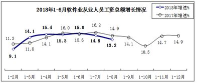 数据 2018年1 8月软件业经济运行情况