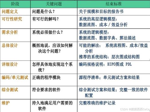 软件工程知识点总结 1 软件工程概述